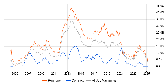 Job vacancy trend for C# in Norwich Job vacancy trend for C# in Norwich