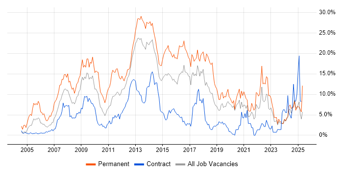 Job vacancy trend for CSS in Norwich