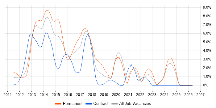 CSS3 job vacancy trend in Norwich