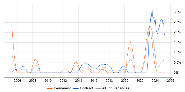 Job vacancy trend for Customer-Centricity in Norwich Job vacancy trend for Customer-Centricity in Norwich