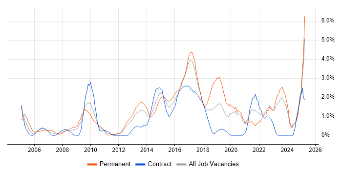 Job vacancy trend for Customer Experience in Norwich