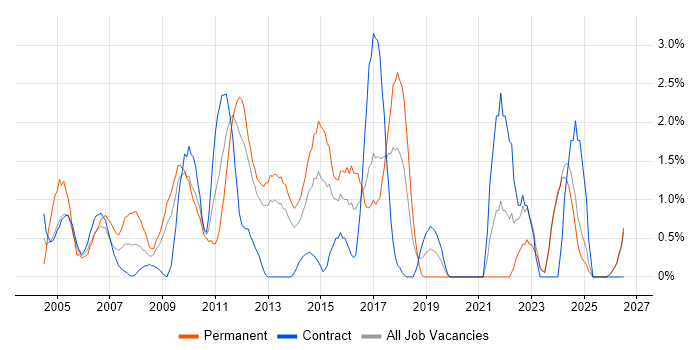 Customer Requirements job vacancy trend in Norwich