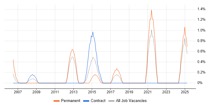 Job vacancy trend for Customer Retention in Norwich Job vacancy trend for Customer Retention in Norwich