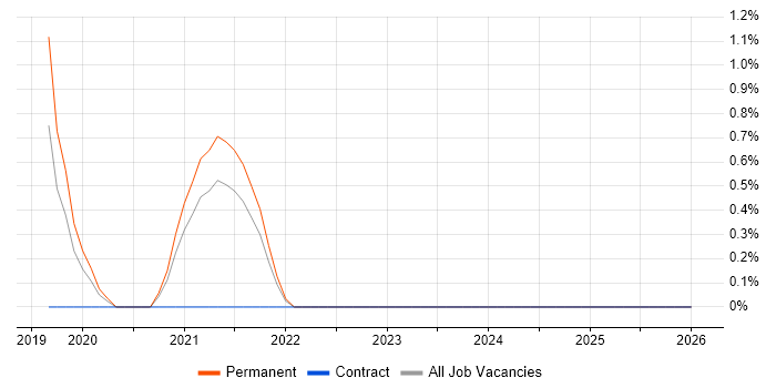 Cyberattack job vacancy trend in Norwich