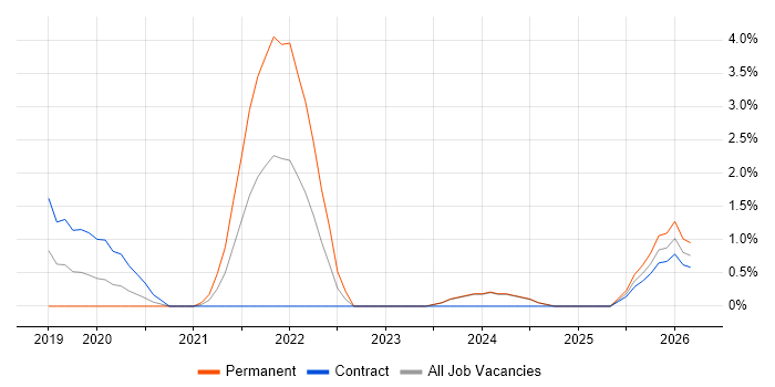 Cyber Essentials job vacancy trend in Norwich