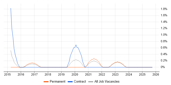 Cybersecurity Analyst job vacancy trend in Norwich