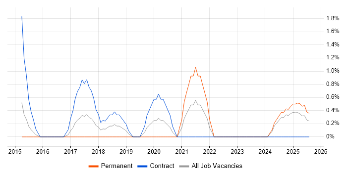 Job vacancy trend for Cybersecurity Manager in Norwich