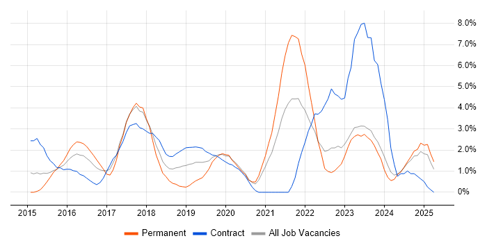 Job vacancy trend for Cybersecurity in Norwich