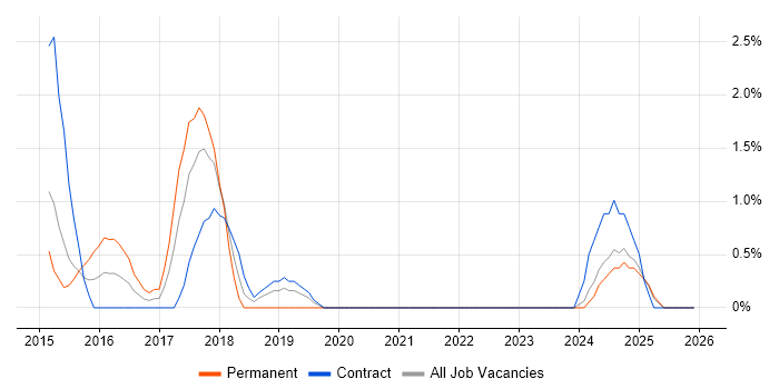 Cyber Threat job vacancy trend in Norwich