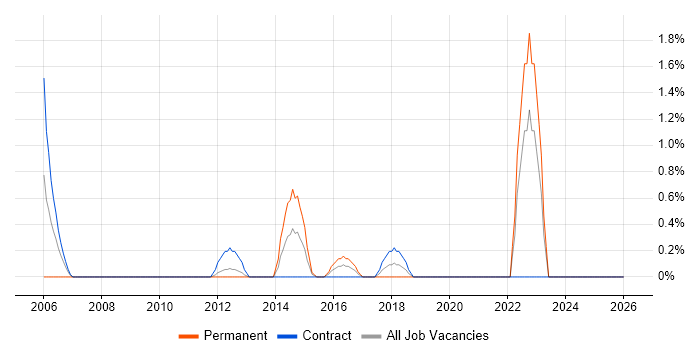 Dashboard Development job vacancy trend in Norwich