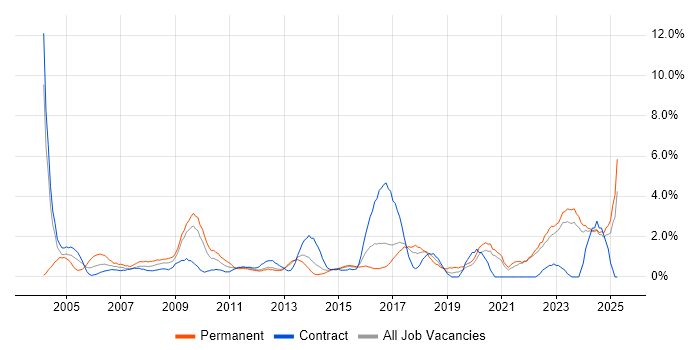 Job vacancy trend for Data Analysis in Norwich