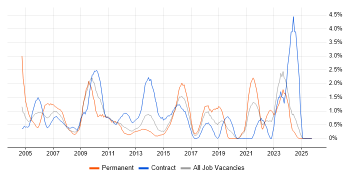 Data Analyst job vacancy trend in Norwich