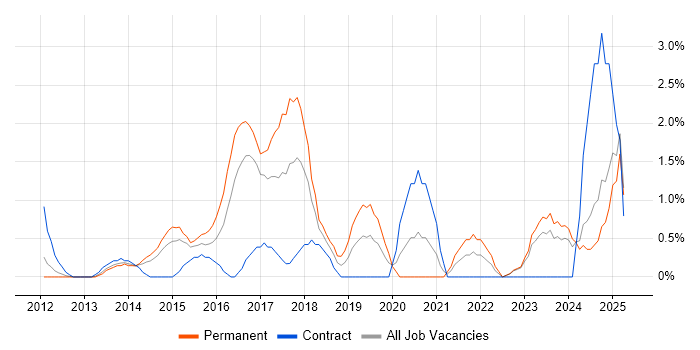 Job vacancy trend for Data Analytics in Norwich Job vacancy trend for Data Analytics in Norwich