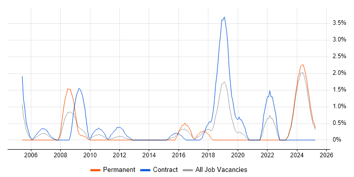 Job vacancy trend for Data Architect in Norwich