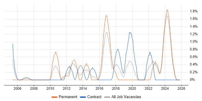 Data Architecture job vacancy trend in Norwich
