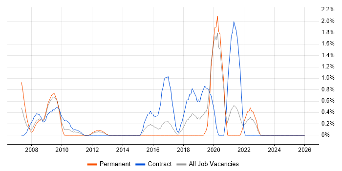 Data Cleansing job vacancy trend in Norwich
