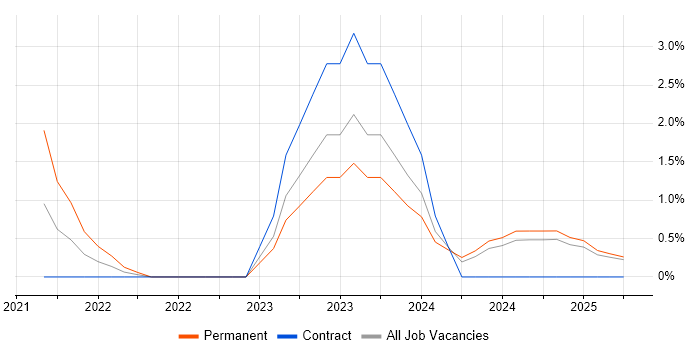 Job vacancy trend for Data-Driven Decision Making in Norwich