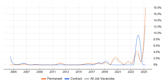 Job vacancy trend for Data Engineer in Norwich