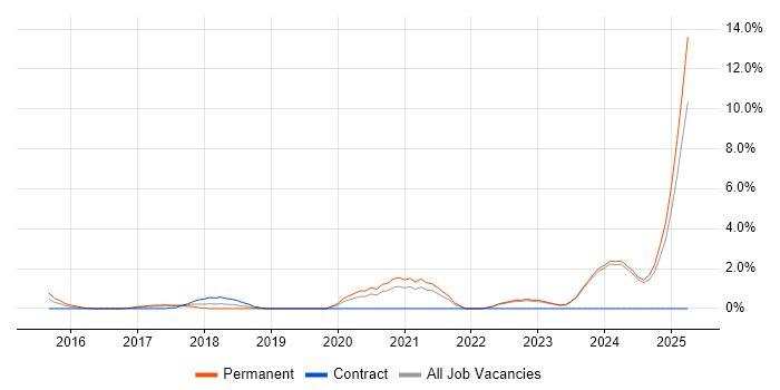 Job vacancy trend for Data Engineering in Norwich