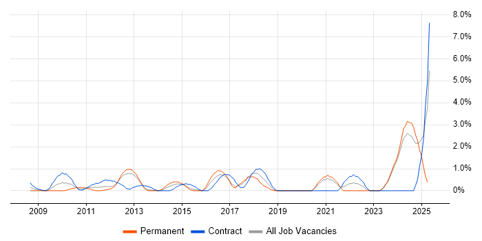 Job vacancy trend for Data Governance in Norwich