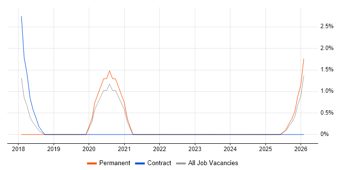 Data Ingestion job vacancy trend in Norwich