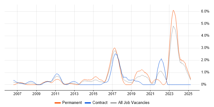 Job vacancy trend for Data Integration in Norwich
