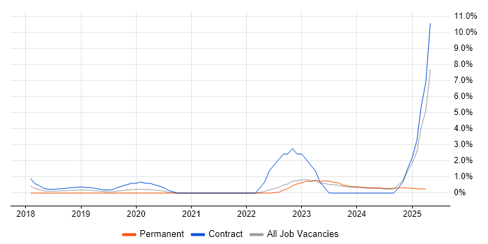 Job vacancy trend for Data Lake in Norwich Job vacancy trend for Data Lake in Norwich