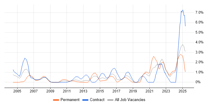Job vacancy trend for Data Management in Norwich Job vacancy trend for Data Management in Norwich