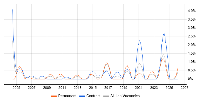 Data Manager job vacancy trend in Norwich
