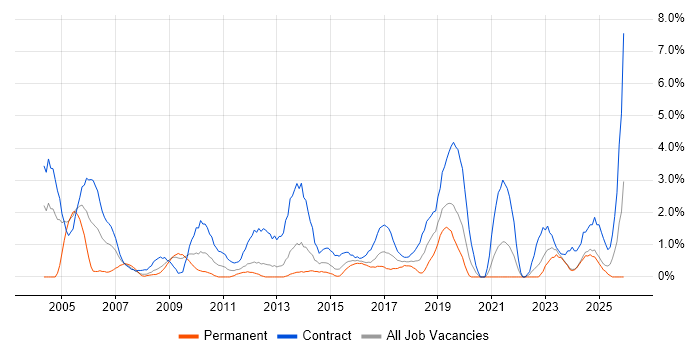 Data Migration job vacancy trend in Norwich