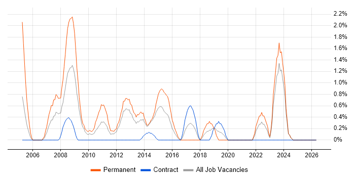 Data Mining job vacancy trend in Norwich