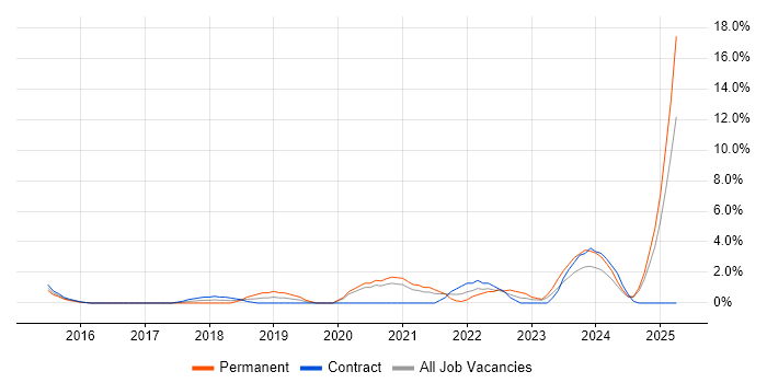 Job vacancy trend for Data Pipeline in Norwich