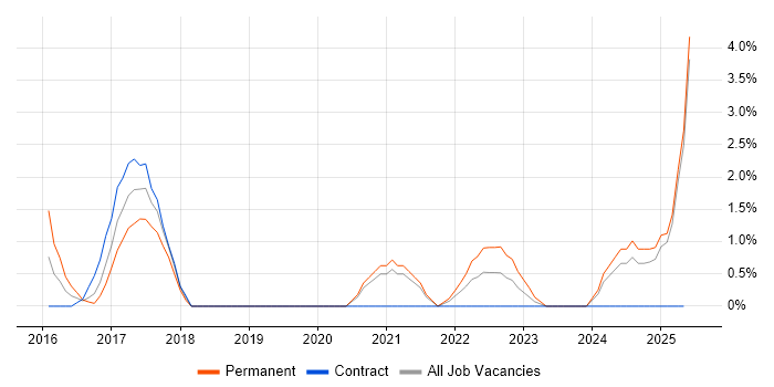 Job vacancy trend for Data Privacy in Norwich
