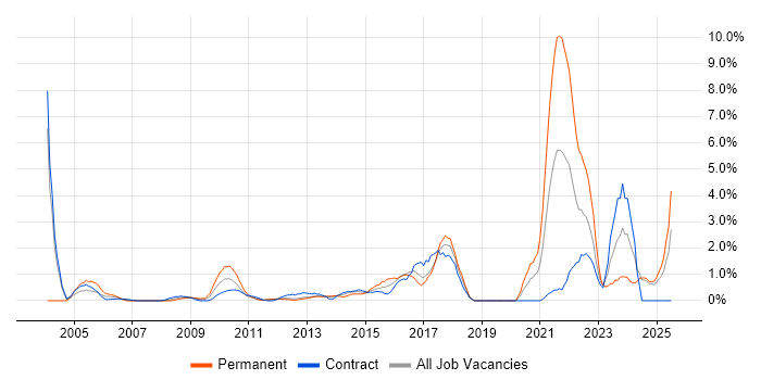 Job vacancy trend for Data Protection in Norwich