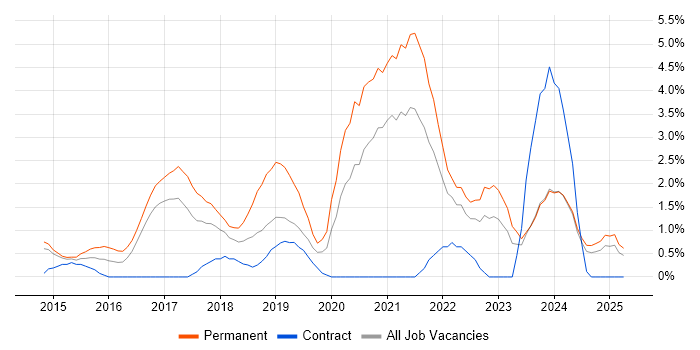 Job vacancy trend for Data Science in Norwich