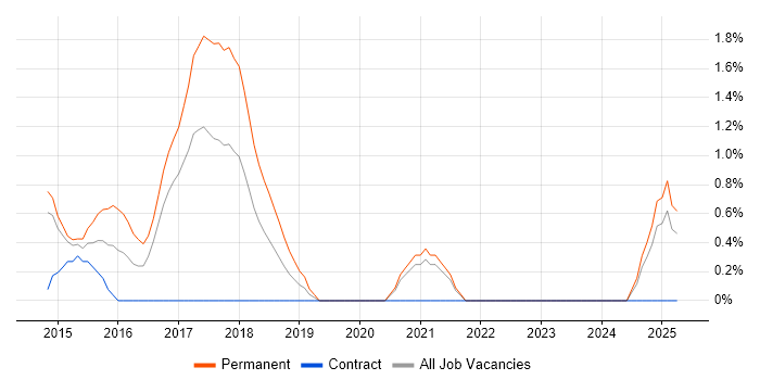 Job vacancy trend for Data Scientist in Norwich