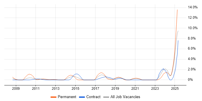 Job vacancy trend for Data Security in Norwich