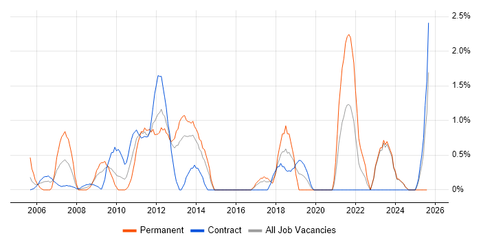 Job vacancy trend for Data Structures in Norwich