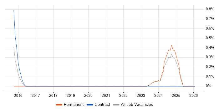 Data Vault job vacancy trend in Norwich