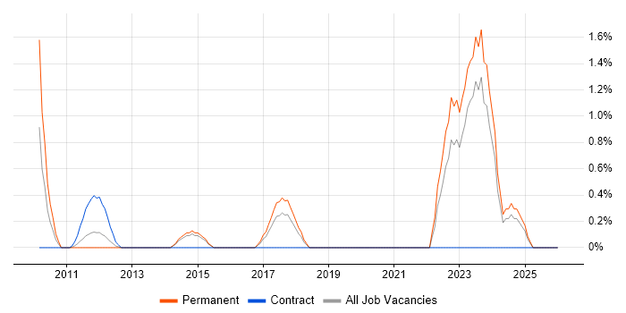 Data Visualisation job vacancy trend in Norwich