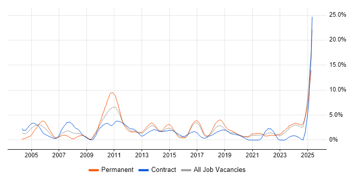 Job vacancy trend for Data Warehouse in Norwich