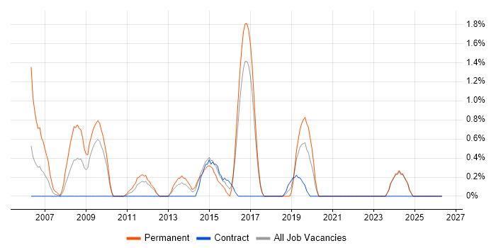 Database Analyst job vacancy trend in Norwich