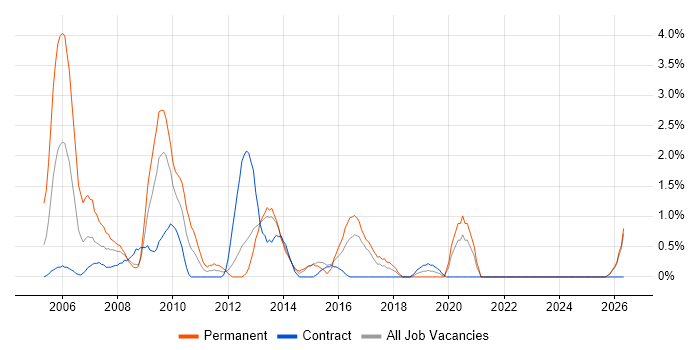 Database Developer job vacancy trend in Norwich