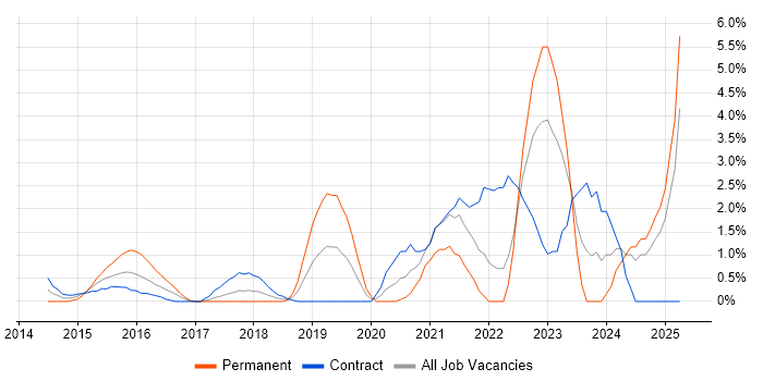 Job vacancy trend for DBS Check in Norwich