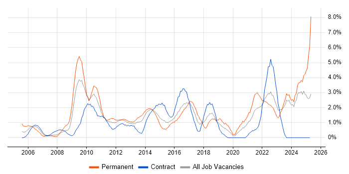 Job vacancy trend for Decision-Making in Norwich