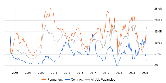 Job vacancy trend for Degree in Norwich Job vacancy trend for Degree in Norwich