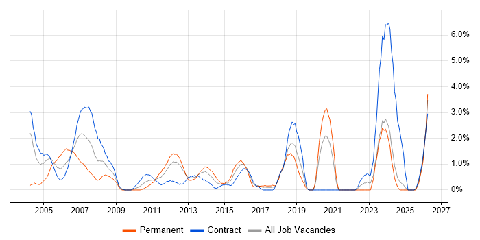 Delivery Manager job vacancy trend in Norwich
