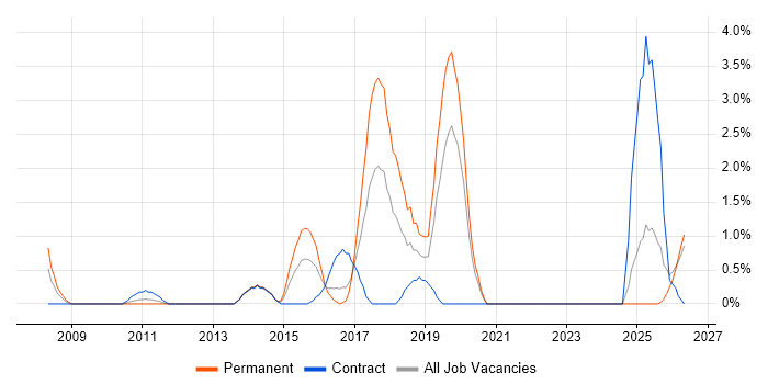 Deployment Automation job vacancy trend in Norwich