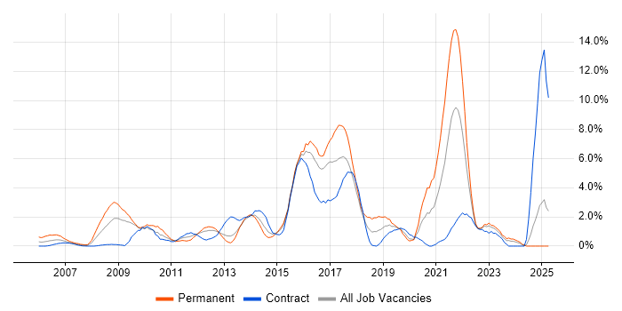 Job vacancy trend for Design Patterns in Norwich Job vacancy trend for Design Patterns in Norwich