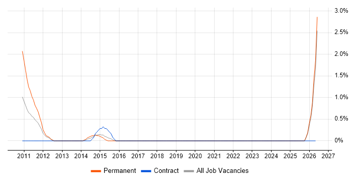 Desktop Virtualisation job vacancy trend in Norwich